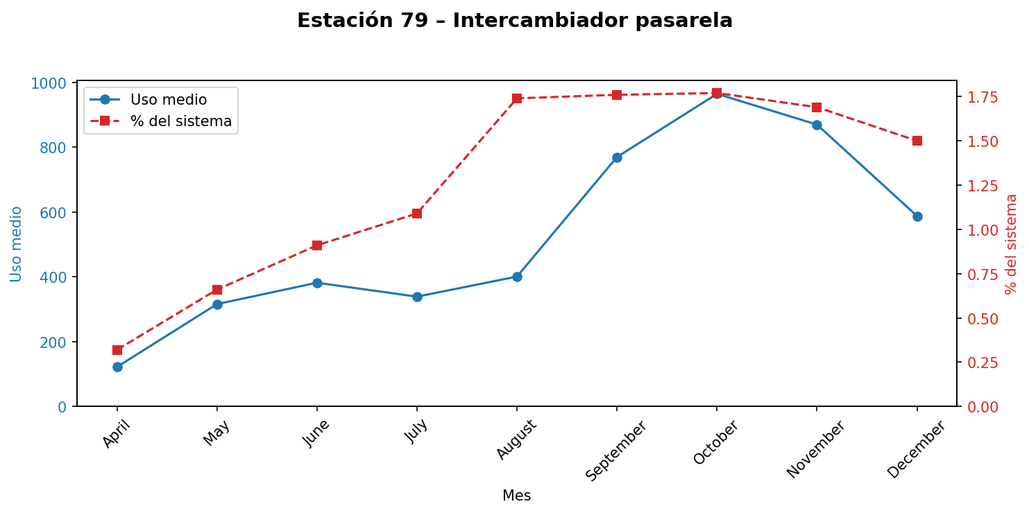 Estación 079 – Intercambiador pasarela